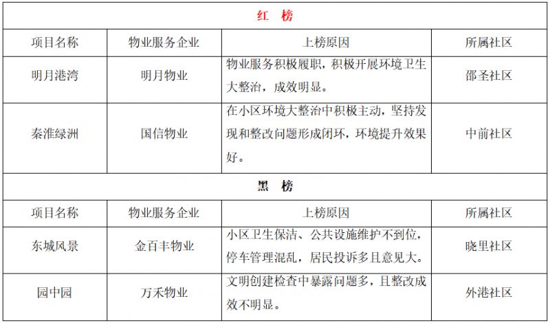 持续更新 南京江宁区住宅小区物业服务项目红黑榜