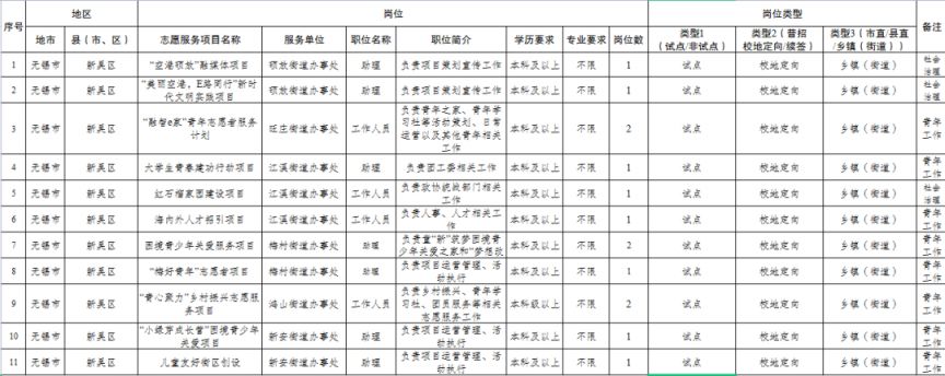 大学生志愿服务乡村振兴计划2023无锡新吴区校地对接定向志愿者招募