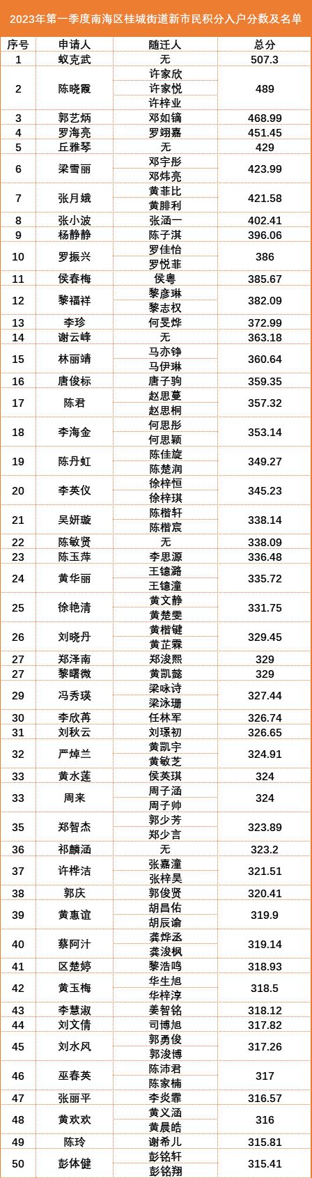 2023年第一季度南海桂城街道积分入户名单公示