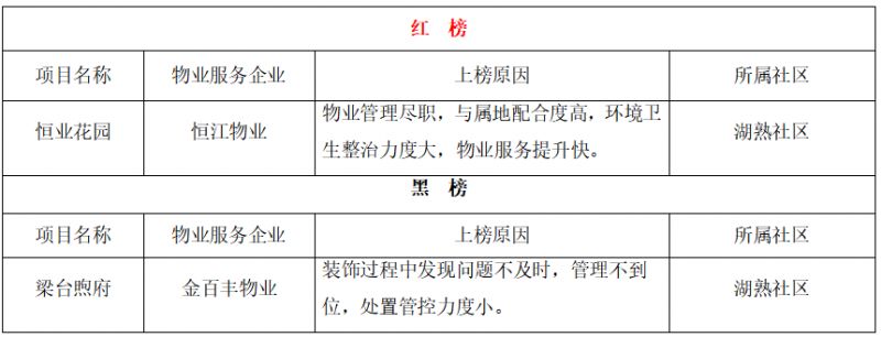 持续更新 南京江宁区住宅小区物业服务项目红黑榜