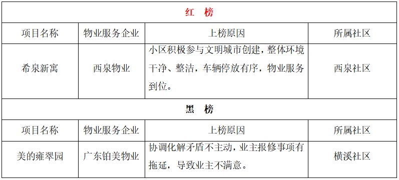 持续更新 南京江宁区住宅小区物业服务项目红黑榜