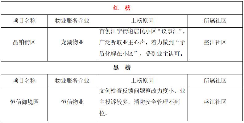 持续更新 南京江宁区住宅小区物业服务项目红黑榜