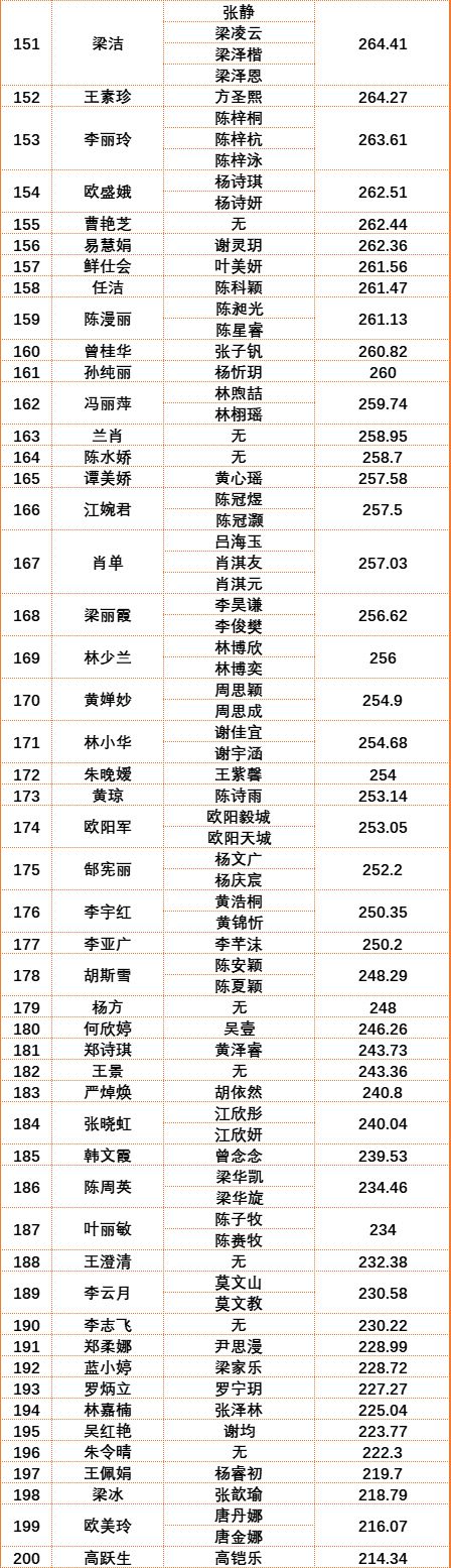 2023年第一季度南海桂城街道积分入户名单公示