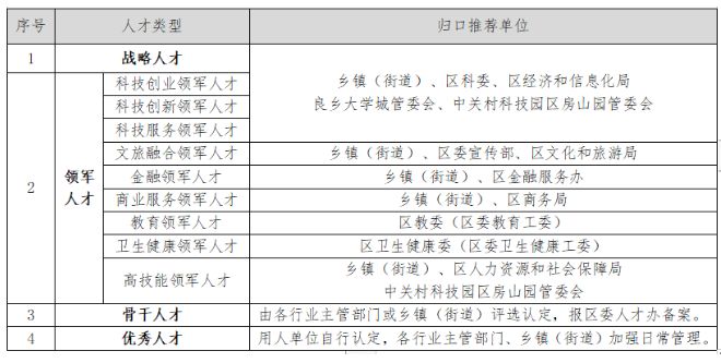 北京聚源科技有限责任公司 北京房山聚源计划人才认定怎么申报