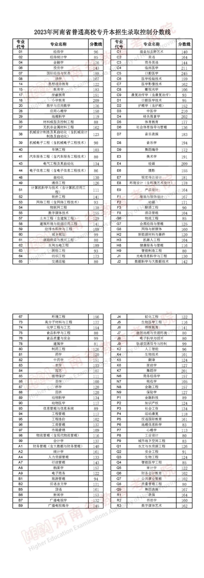 2023河南省专升本分数线公布 河南省2020年专升本录取分数线何时公布