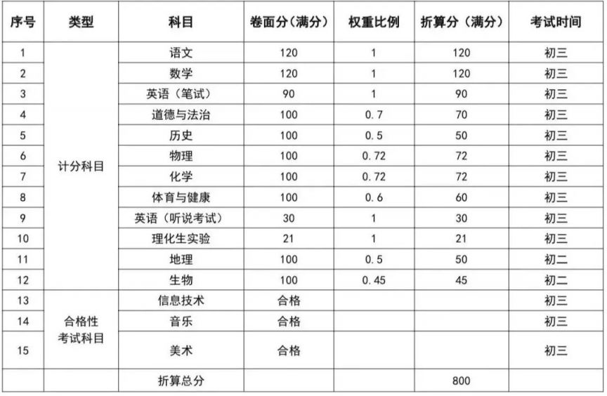 东莞市2021中考各科怎么算分 2023东莞中考科目及各科分数折算