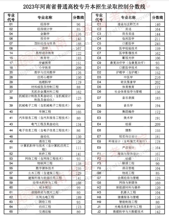 河南省2023年专升本录取分数线 河南省2023年专升本录取分数线是多少分