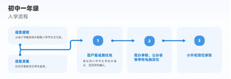 2023京籍小升初信息采集平台官网入口 京籍幼升小信息采集时间