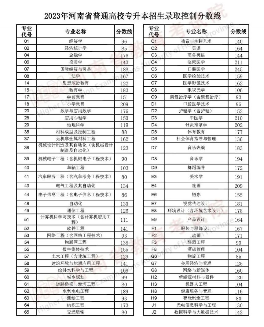 2023年河南省专升本分数线公布 河南21年专升本录取结果