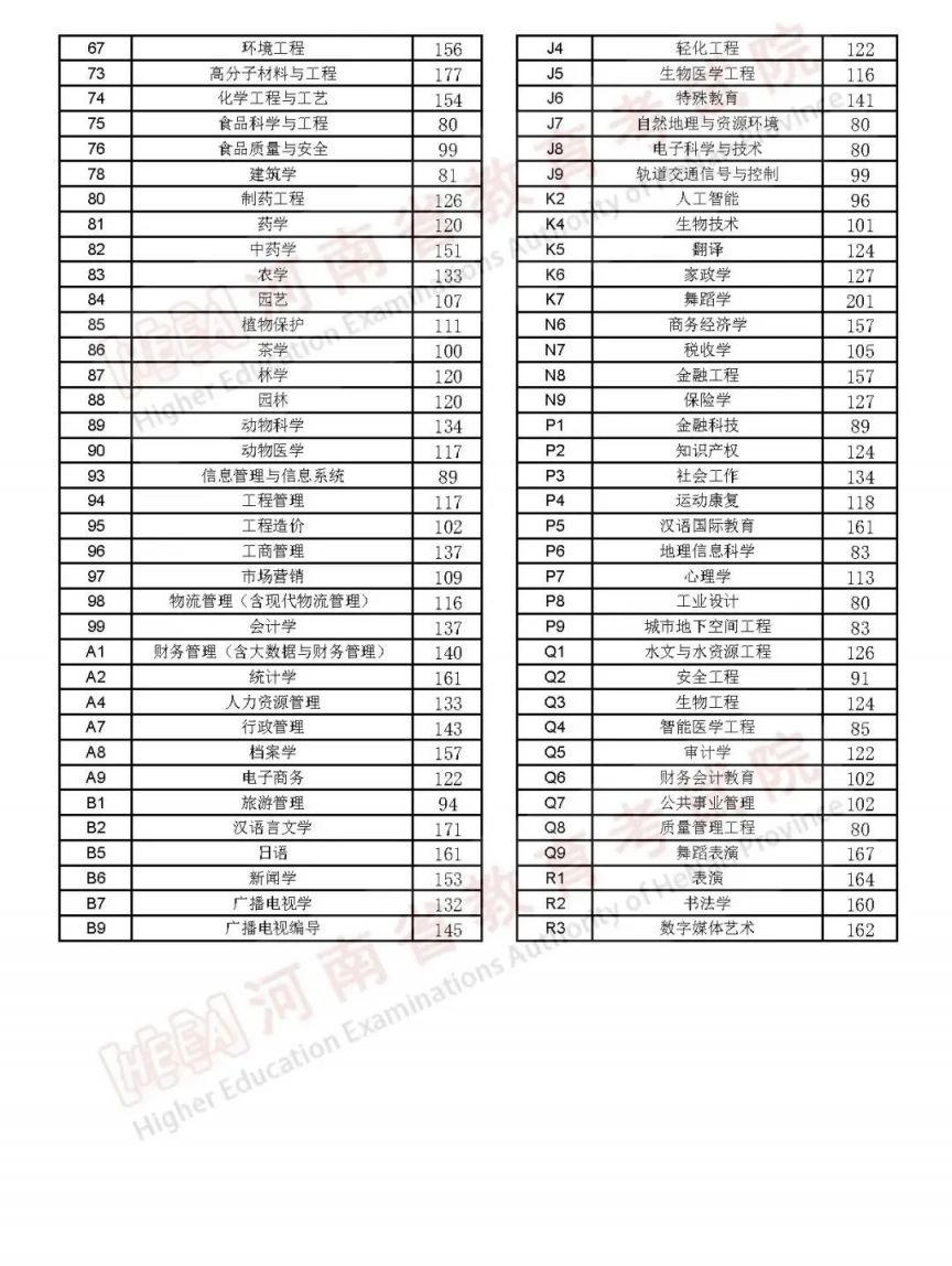 2023年河南省专升本分数线公布 河南21年专升本录取结果