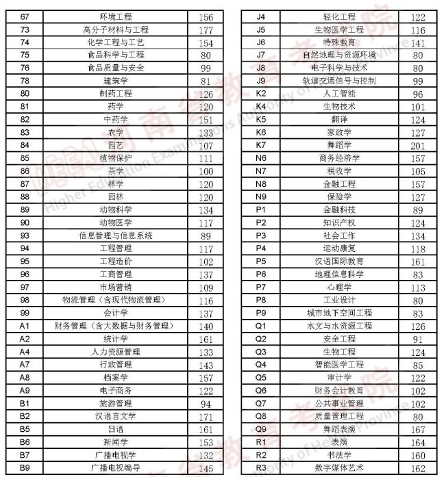 河南省2023年专升本录取分数线 河南省2023年专升本录取分数线是多少分