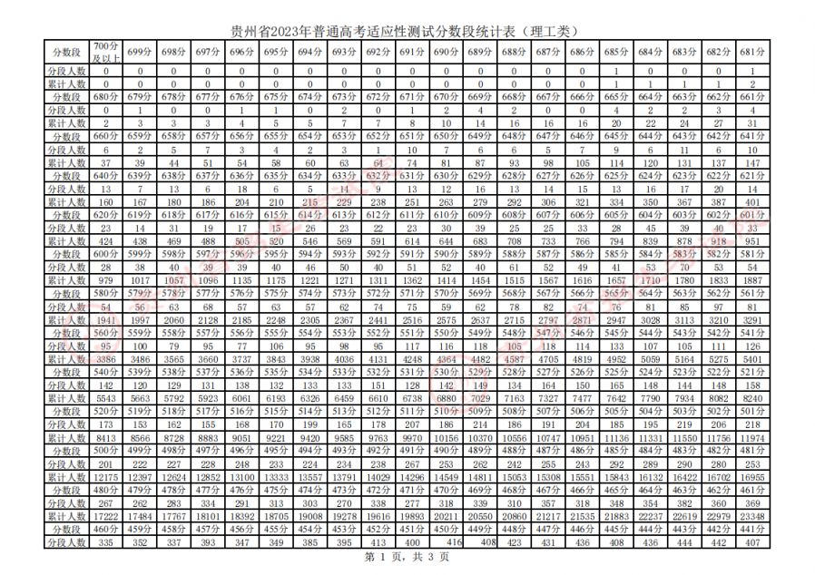 完整版 贵州省2023年普通高考适应性测试分数段统计表