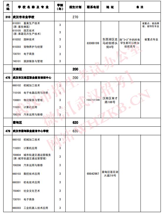 2023武汉中职招生专业及招生计划一览表