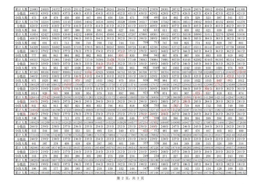 完整版 贵州省2023年普通高考适应性测试分数段统计表