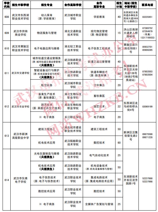 2023武汉中职招生专业及招生计划一览表