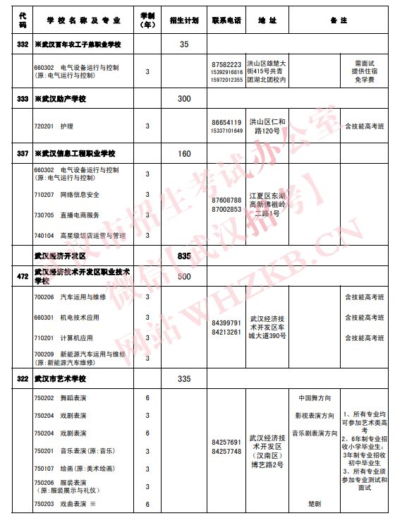 2023武汉中职招生专业及招生计划一览表