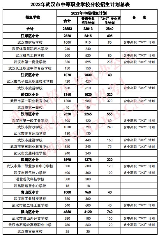 2023武汉中职招生专业及招生计划一览表