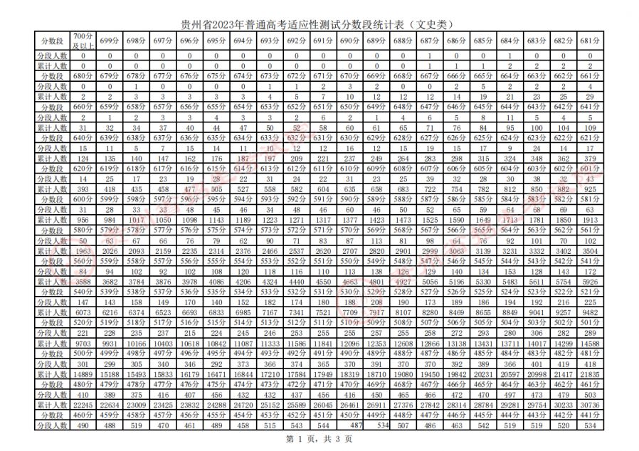 完整版 贵州省2023年普通高考适应性测试分数段统计表