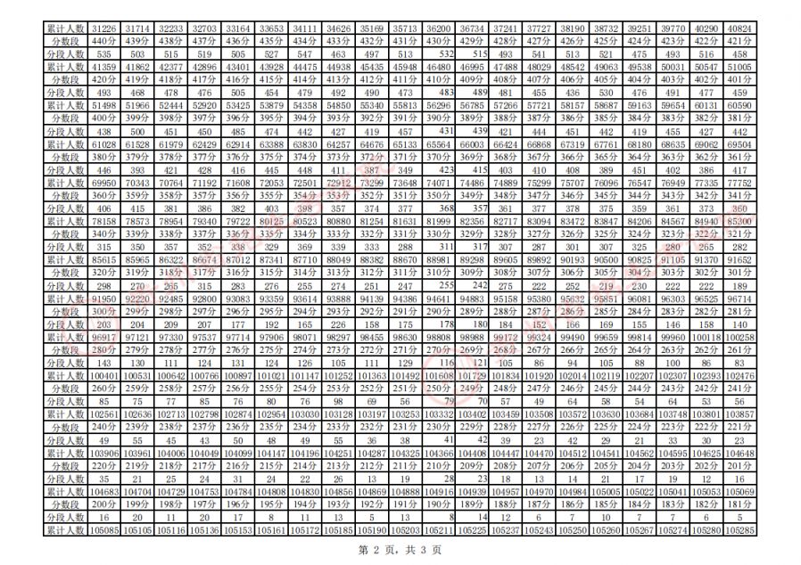 完整版 贵州省2023年普通高考适应性测试分数段统计表