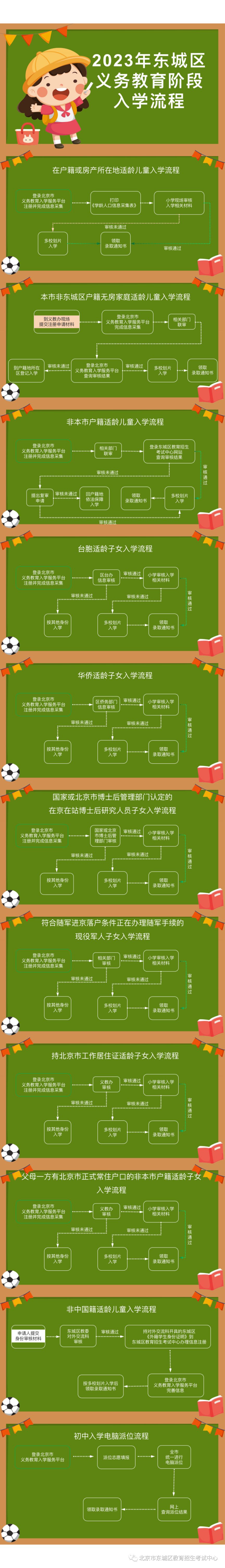 2023北京东城区义务教育入学流程图 北京东城区发布2021年义务教育阶段入学工作实施细则