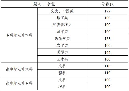 2022湖南省成考录取分数线一览表公布 2022湖南省成考录取分数线一览表