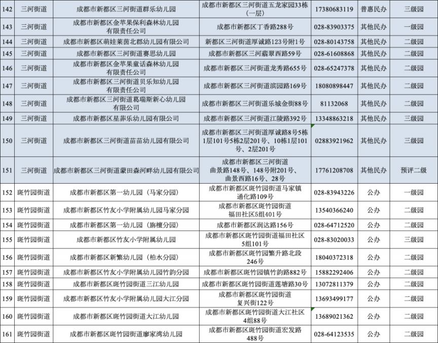 成都新都区幼儿园一览表2023 成都新都区幼儿园一览表2023年招生