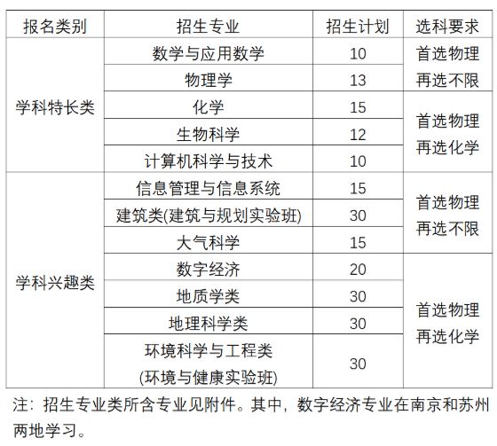 2023南京大学综合评价招生报名条件+招生计划