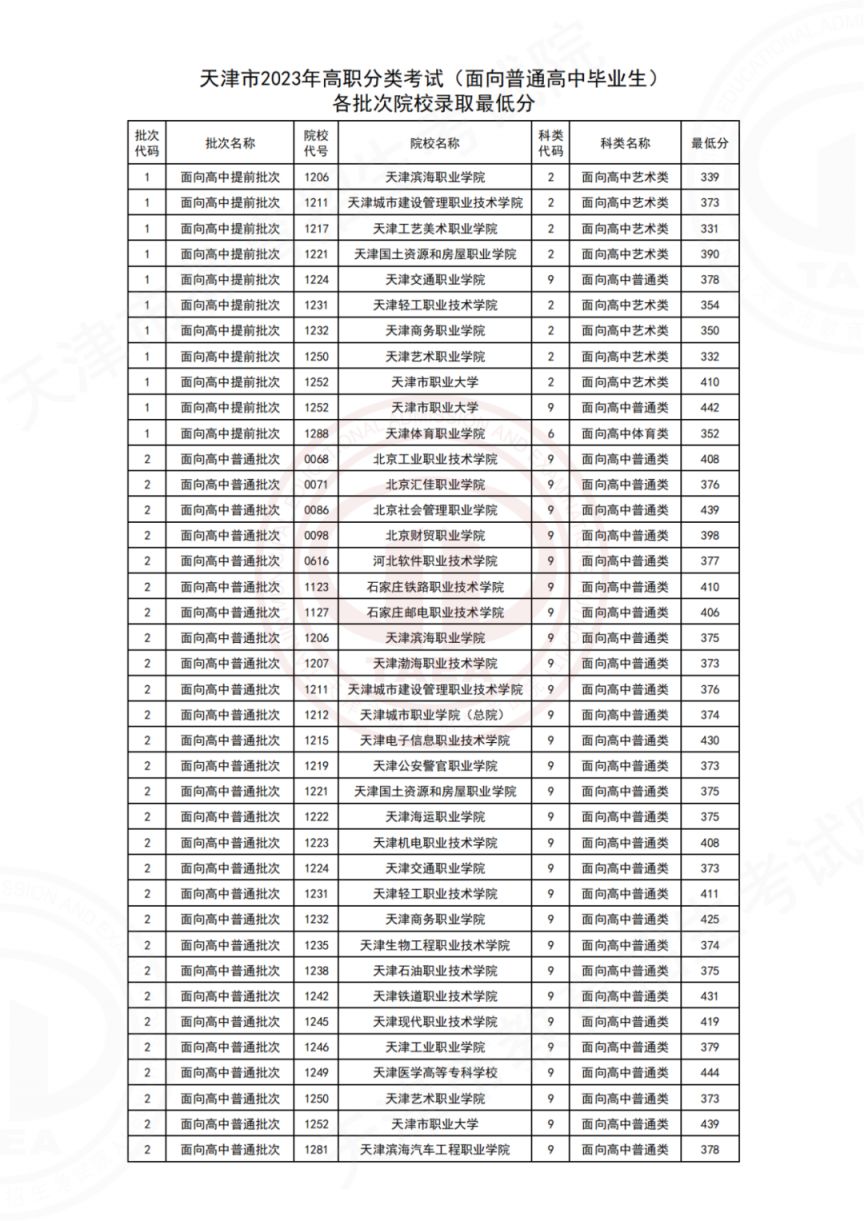 天津高职录取时间 2023天津高职分类考试招生录取分数线
