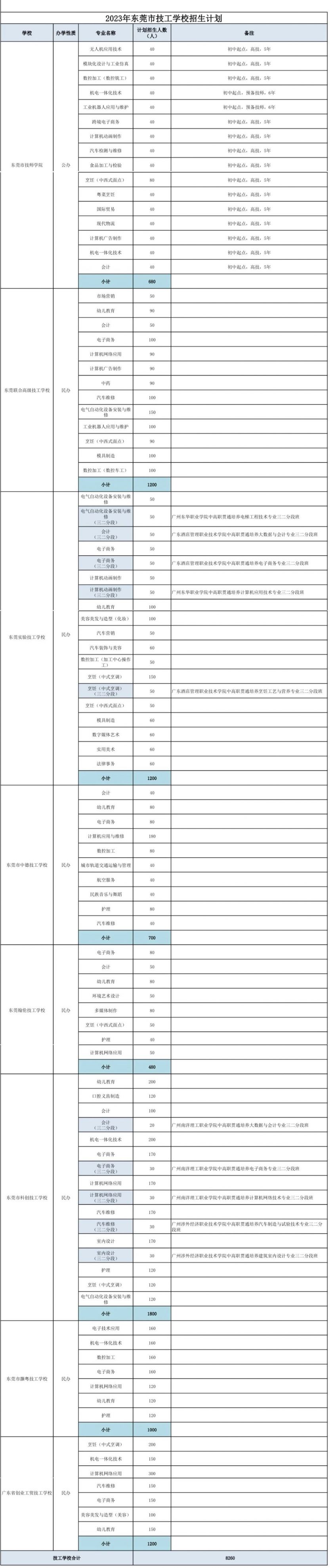 东莞中专职业学校招生 2023东莞中职技校计划招生多少人