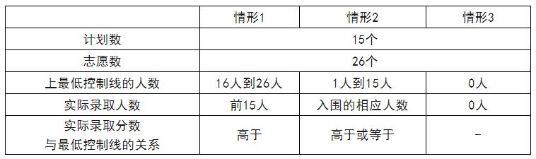 指标生最低数额什么意思 指标生最低控制线并非就是录取线