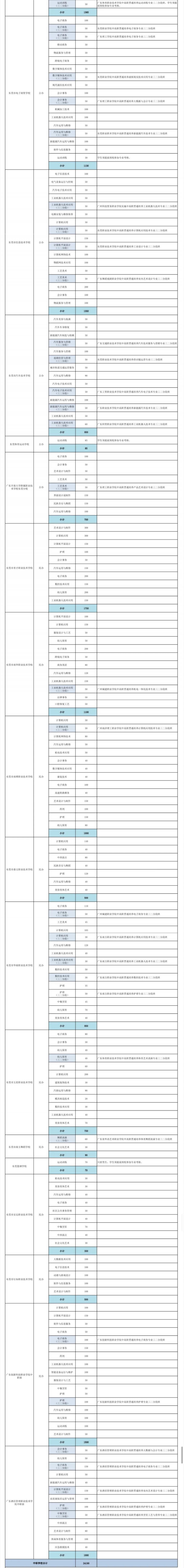 东莞中专职业学校招生 2023东莞中职技校计划招生多少人