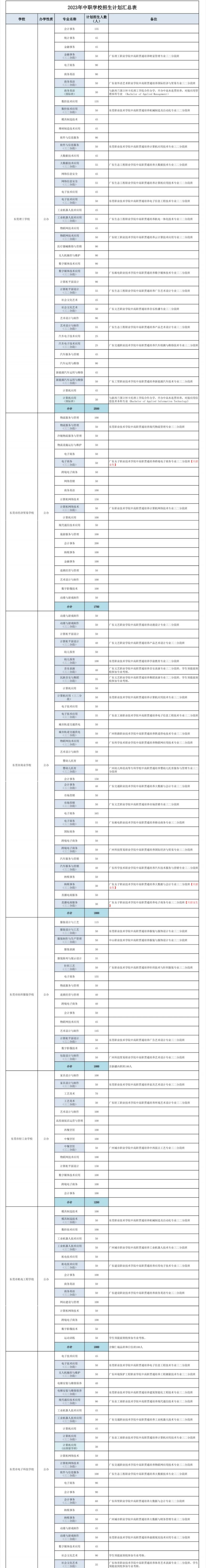 东莞中专职业学校招生 2023东莞中职技校计划招生多少人