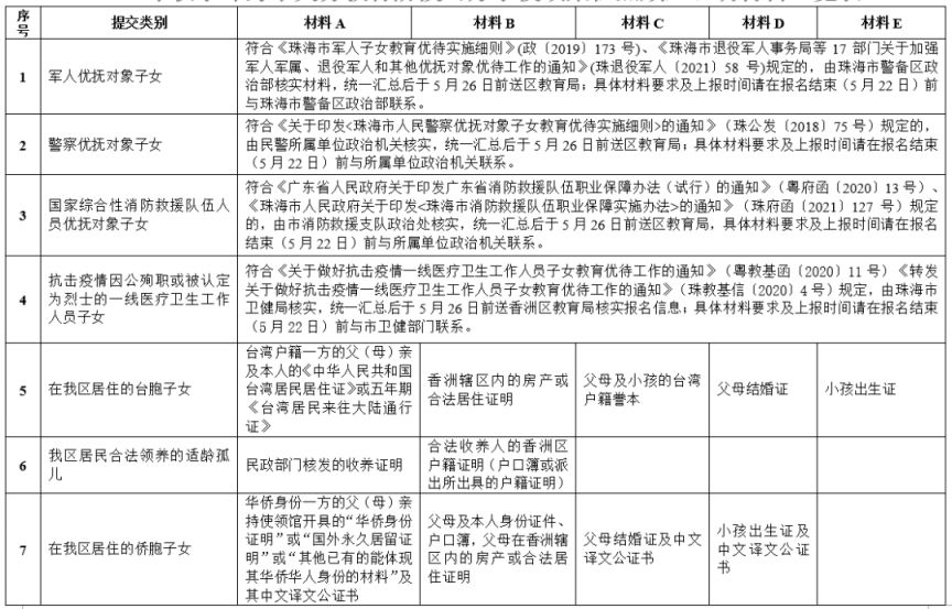 2023珠海香洲区公办中小学招生入学材料