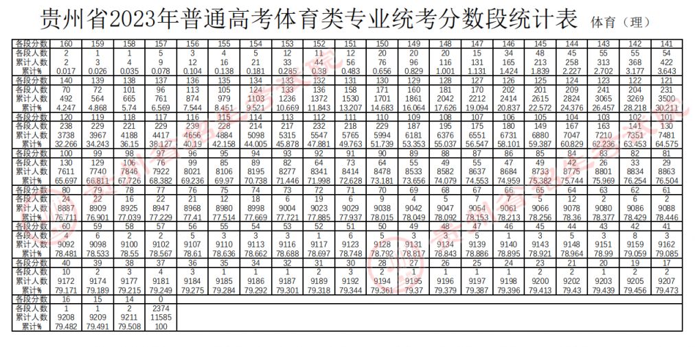 贵州2023年高考体育类专业统考合格线是多少分？