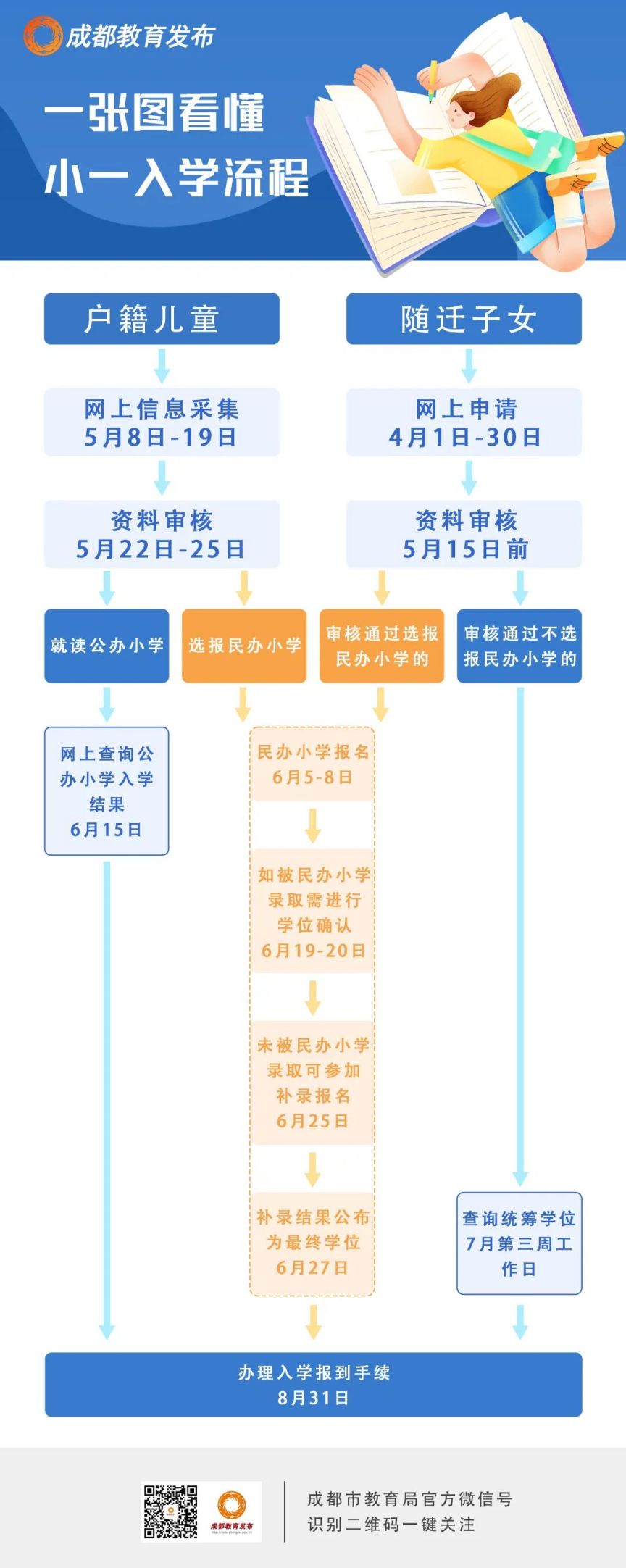 2023成都幼升小入学流程图 2023成都幼升小入学流程图表