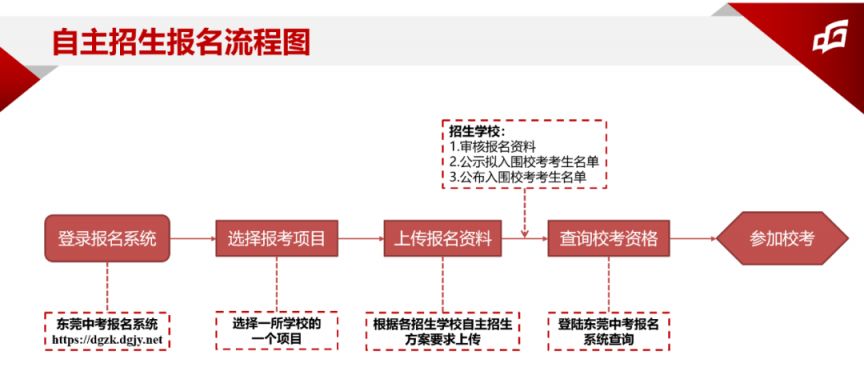 2023东莞高中自主招生报名方法是什么 2023东莞高中自主招生报名方法