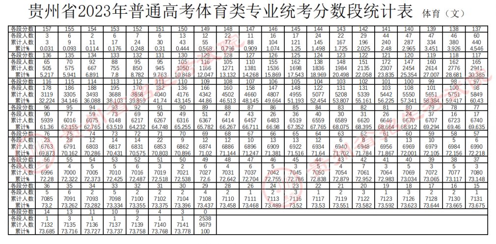 文科+理科 贵州2023年高考体育类专业统考一分一段表