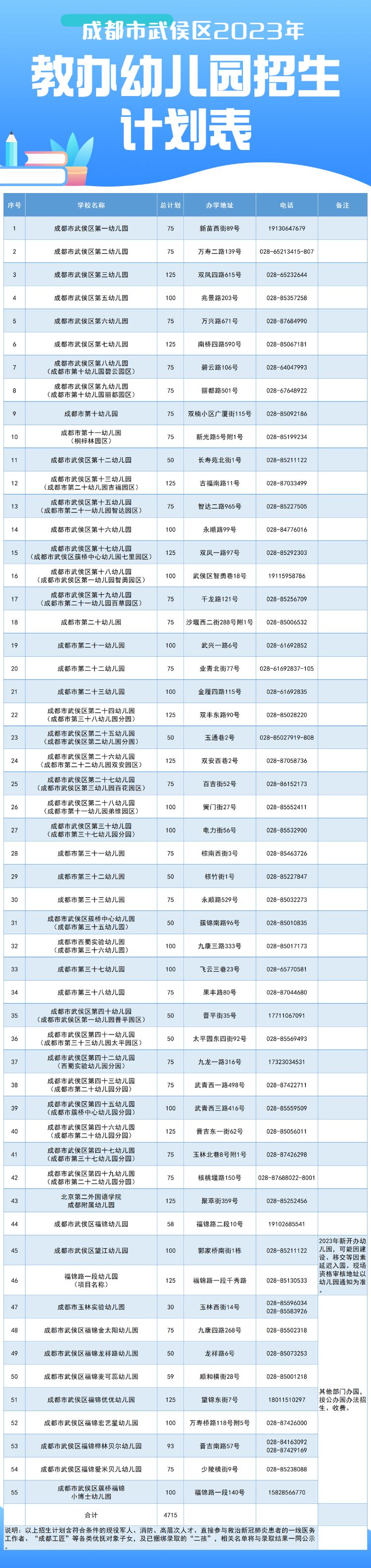 附招生计划 武侯区幼儿园网上报名只能填一所学校吗？