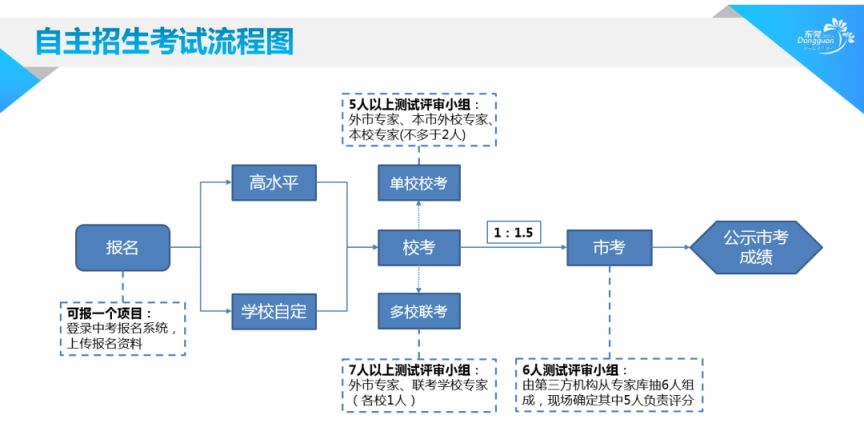 2020东莞高中自主招生条件 2023东莞普通高中自主招生方案