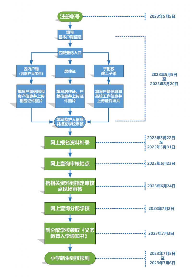 2023硚口区幼升小报名流程图 硚口区幼升小报名平台