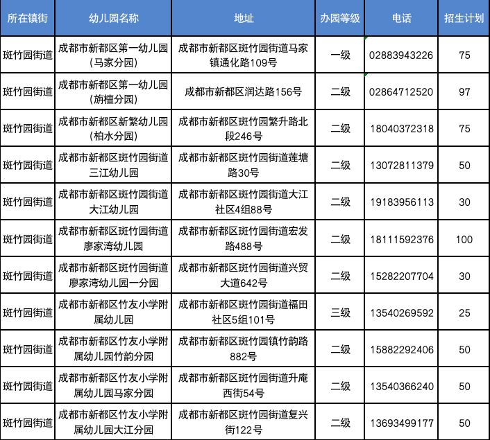 2023年新都区公办幼儿园招生计划 新都区幼儿园2021年春季公立招生