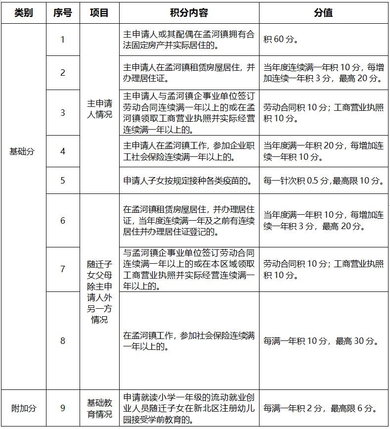 常州新北区孟河镇积分入学积分标准 常州市新北区孟河实验小学