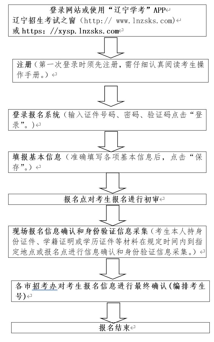 2023年7月辽宁学考报名时间+报名入口+报名流程