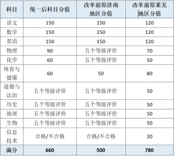 济南中考科目及各科分数2021 济南中考科目及各科分数2023