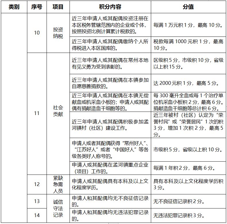 常州新北区孟河镇积分入学积分标准 常州市新北区孟河实验小学