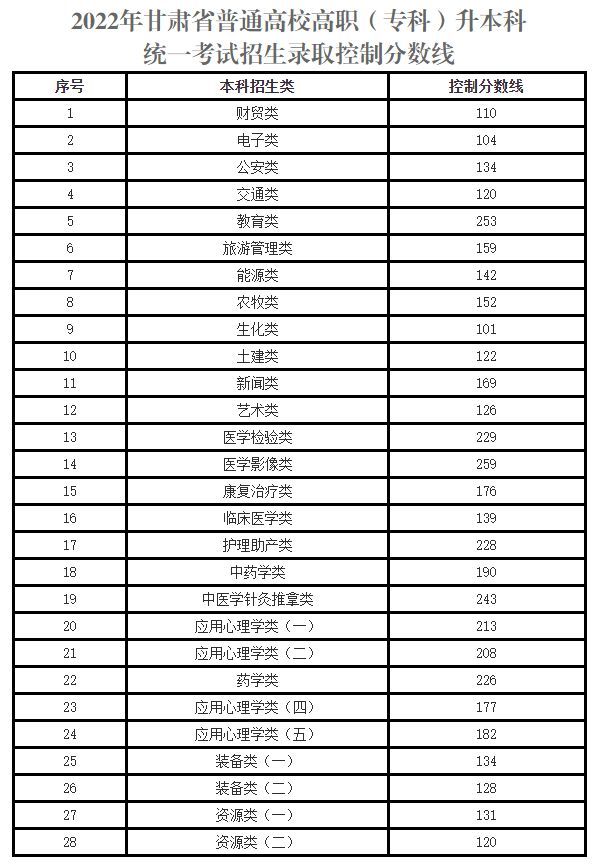 兰州专升本学校分数线和专业 兰州专升本分数线是多少