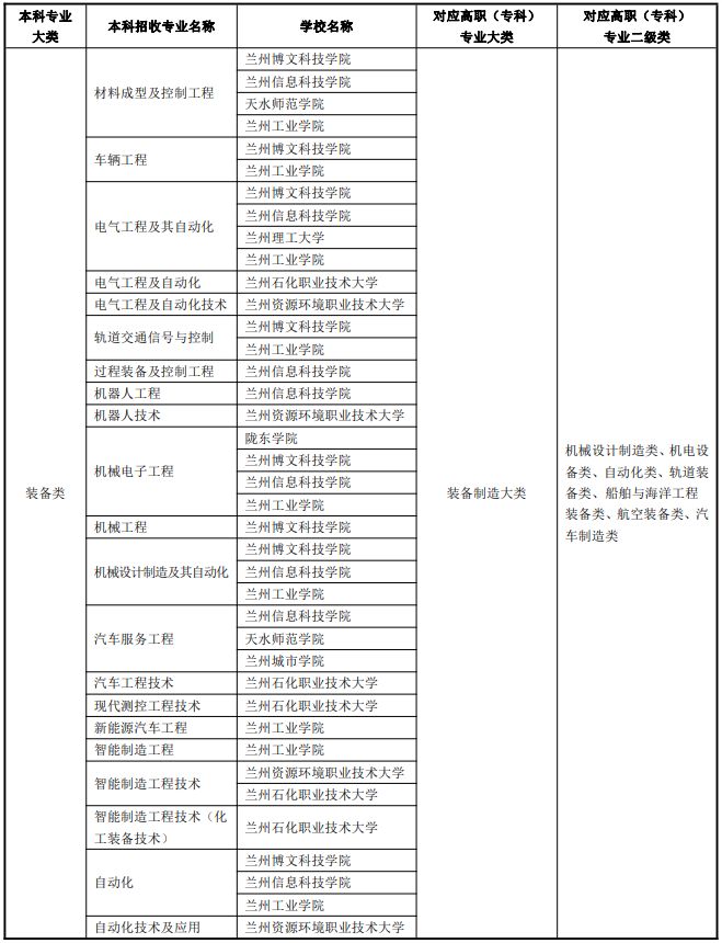 兰州专升本可以报考哪些大学 兰州专升本可以报考哪些大学本科