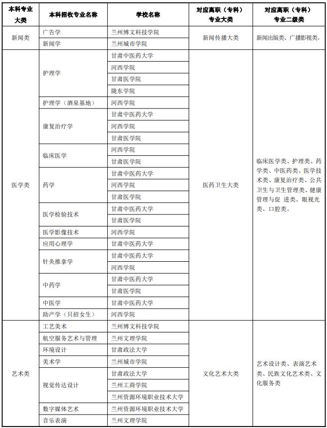 兰州专升本可以报考哪些大学 兰州专升本可以报考哪些大学本科