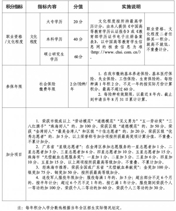 2023年珠海各区积分入学项目及分值表汇总