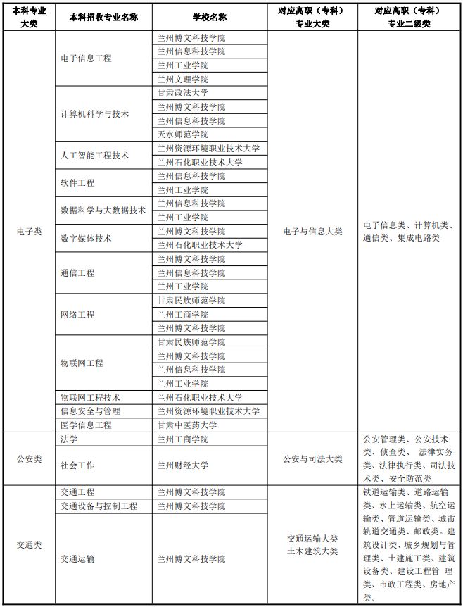 兰州专升本可以报考哪些大学 兰州专升本可以报考哪些大学本科